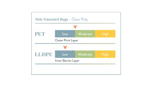 Side Gusseted Clear Poly Chart
