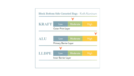 Block Bottom Side Gusseted Kraft Aluminum Chart