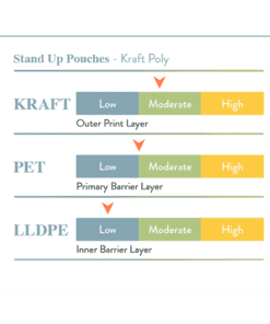 Stand up Pouch Kraft Poly Chart